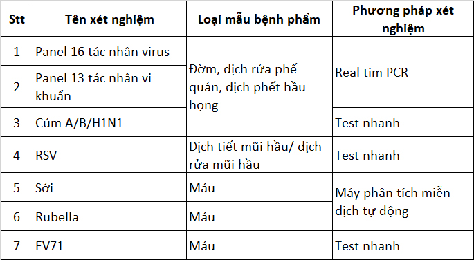 Tại Bệnh viện Đa khoa MEDLATEC, các Panel 16 và 13 tác nhân được phân tích tự động bằng kỹ thuật Real time PCR