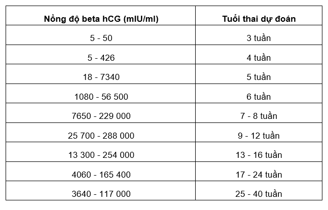 Kết quả xét nghiệm beta bao nhiêu thì có thai? Tìm hiểu chi tiết và chính xác nhất