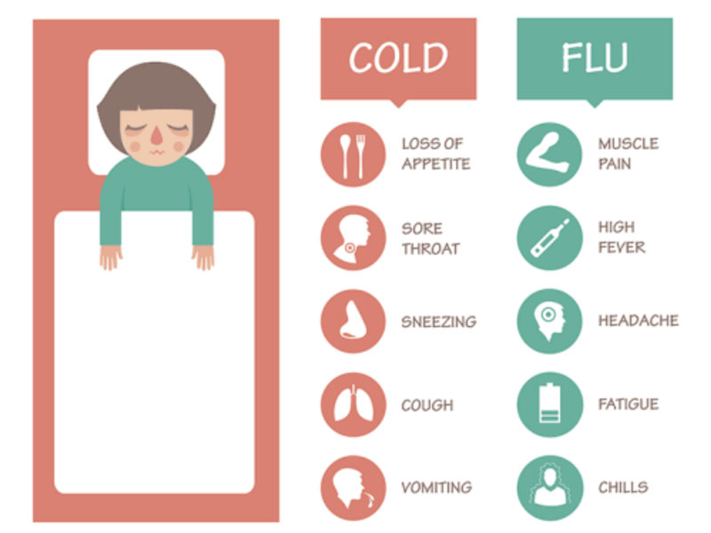 Bạn có thể phân biệt cảm cúm và cảm lạnh dựa trên triệu chứng