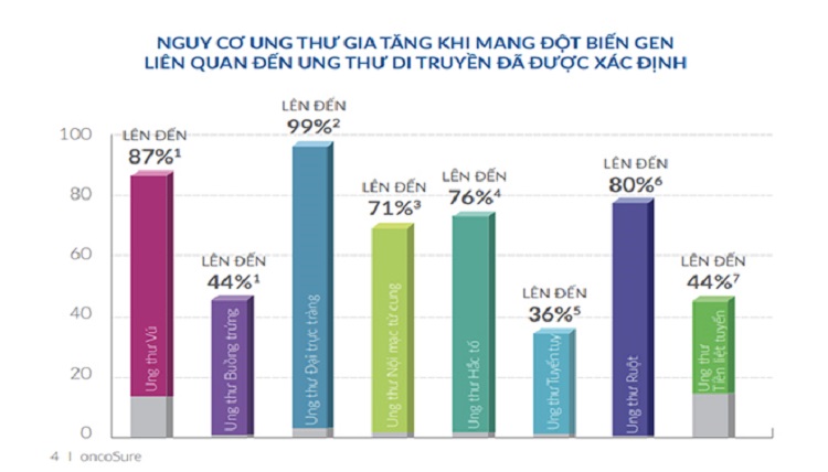 Hình ảnh 3: Nguy cơ ung thư gia tăng khi mang đột biến gen