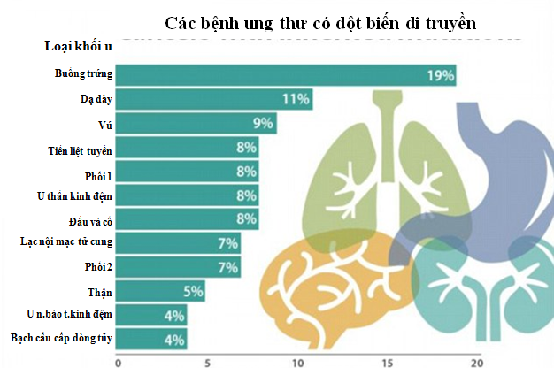 Tỷ lệ các bệnh ung thư có đột biến di truyền