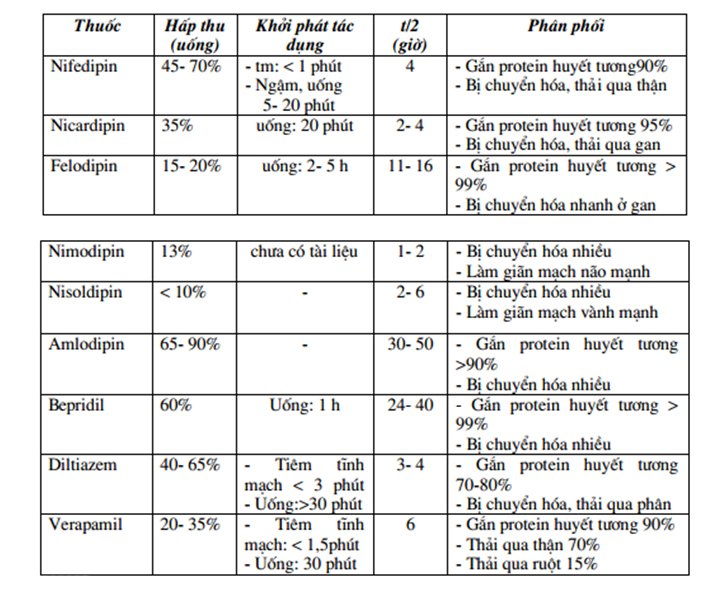 Các thuốc chẹn kênh calci chia thành 3 nhóm