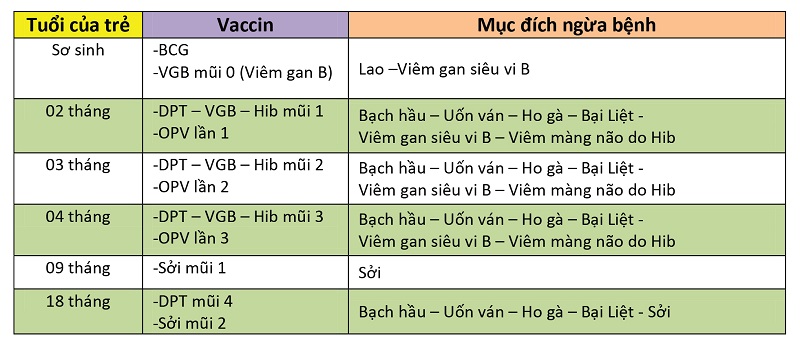 Bảng ghi nhớ lịch tiêm chủng cho trẻ dưới 1 tuổi theo khuyến cáo của WHO