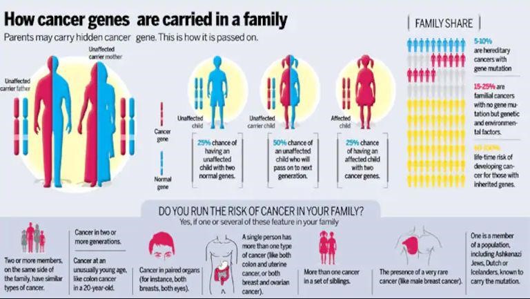 Mặc dù ung thư di truyền không phổ biến, nhưng việc xác định nguy cơ mắc ung thư do gen di truyền là rất có ý nghĩa