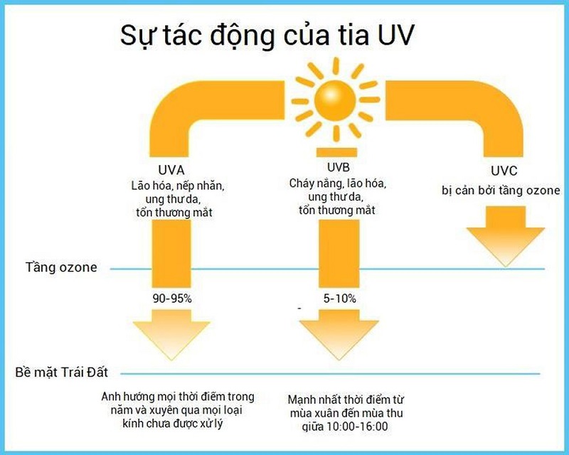 Tác động xấu của ánh nắng mặt trời với da