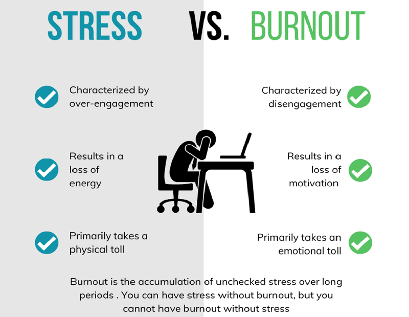 Cần biết được sự khác nhau giữa căng thẳng và Burn out là gì để nhận diện đúng hội chứng tâm lý này