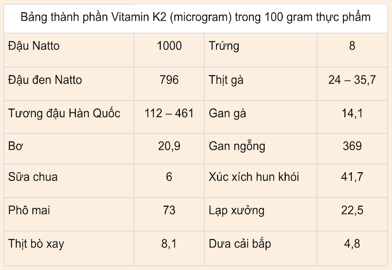Lượng vitamin K2 trong 100g thực phẩm