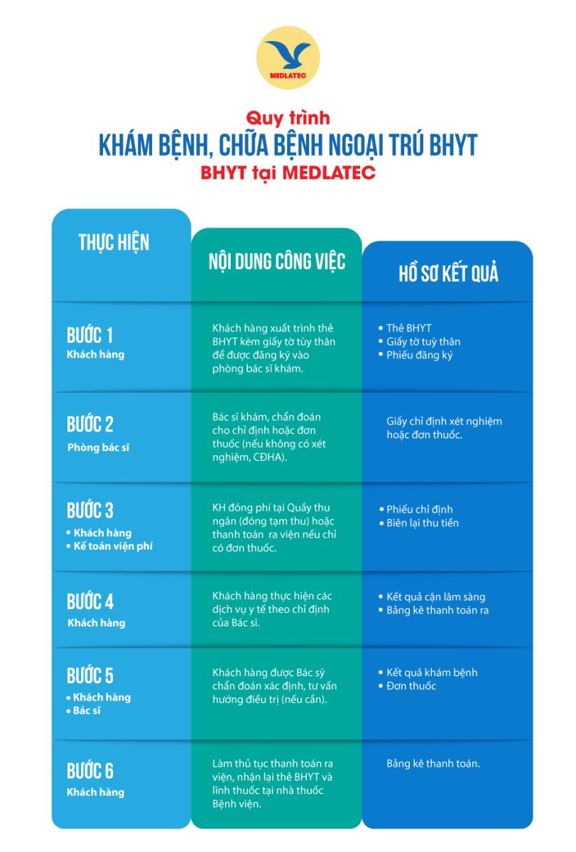 Quy trình khám bệnh, chữa bệnh ngoại trú BHYT tại MEDLATEC