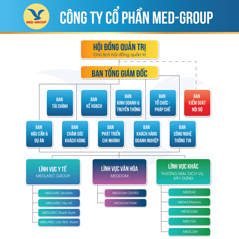 Sơ đồ tổ chức Tập đoàn MED-GROUP