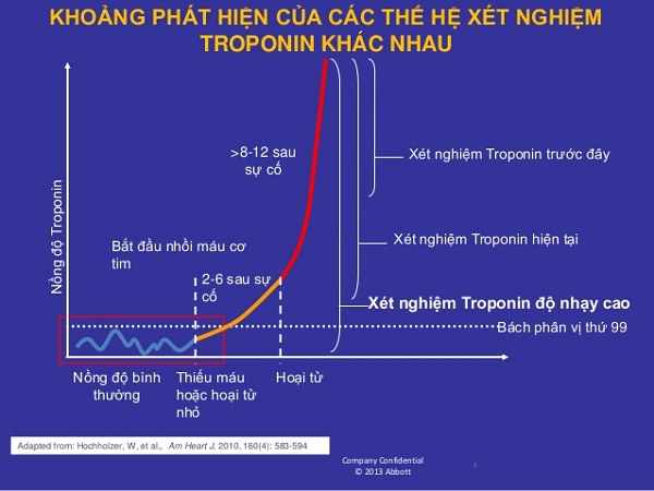 Xét nghiệm troponin giúp kiểm tra các bệnh lý về tim mạch