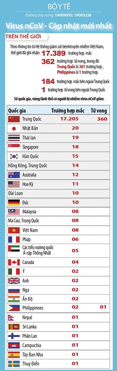 Cập nhật diễn biến tình trạng lây nhiễm virus Corona
