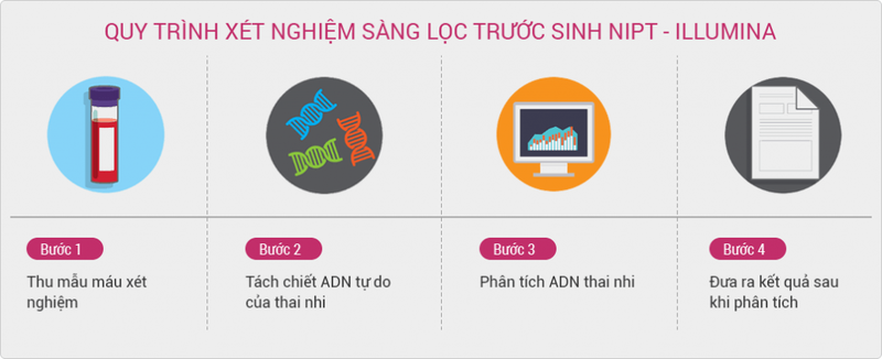 Quy trình sàng lọc trước sinh không xâm lấn NIPT