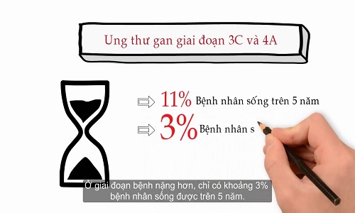 Tỷ lệ sống của bệnh nhân ung thư gan ở giai đoạn cuối