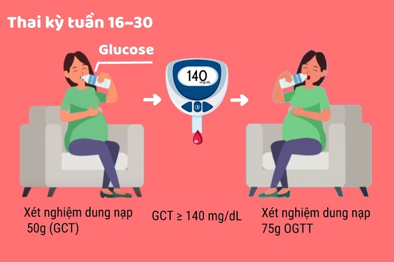 Để thai kỳ khỏe mạnh, bạn hãy xét nghiệm dung nạp glucose