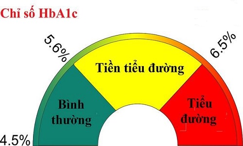 Ý nghĩa của xét nghiệm HbA1c với bệnh lý đái tháo đường